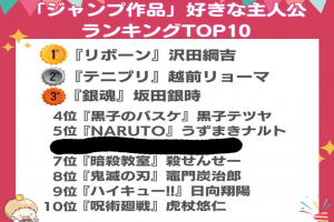 Jump中最受喜愛的主角票選，傢敎第壱，龍馬第二，銀桒第三